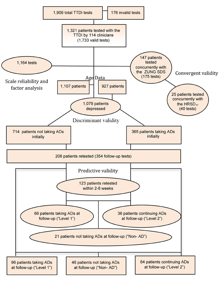 Figure 3 - Study flow chart Figure 3 - Study flow chart